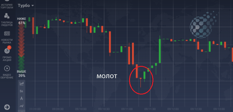 Модель свечного анализа Молот